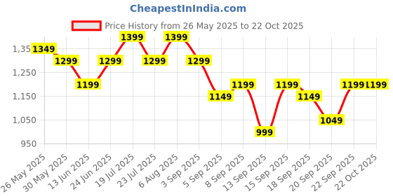 tatacliq.com Libas Mustard Floral Print Saree with Unstitched Blouse libas Price History Graph from 26 May 2025 to 21 Oct 2025