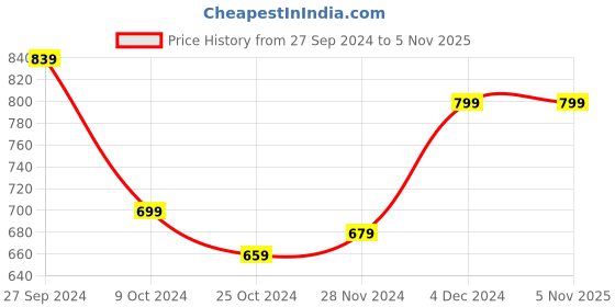 tatacliq.com Libas Mustard Floral Print Shirt With Pyjamas libas Price History Graph from 27 Sep 2024 to 3 Nov 2025