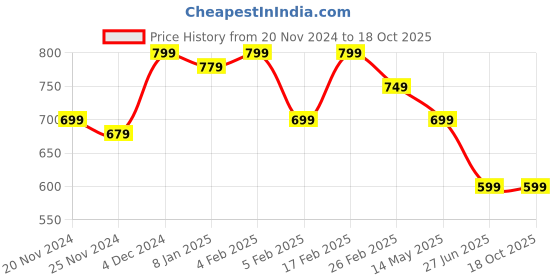 tatacliq.com Libas Mustard Floral Print Shirt With Pyjamas libas Price History Graph from 20 Nov 2024 to 18 Oct 2025