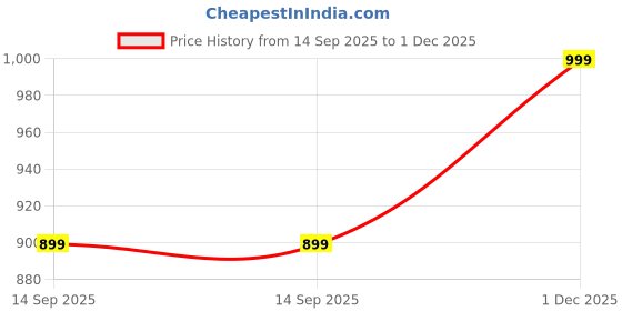 tatacliq.com Libas Mustard Floral Printed Kurta With Pant libas Price History Graph from 14 Sep 2025 to 1 Dec 2025