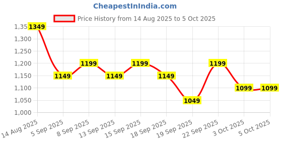 tatacliq.com Libas Mustard Leheriya Saree With Unstitched Blouse libas Price History Graph from 14 Aug 2025 to 5 Oct 2025