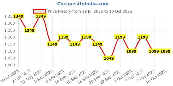 tatacliq.com Libas Mustard Leheriya Saree With Unstitched Blouse libas Price History Graph from 19 Jul 2025 to 10 Oct 2025