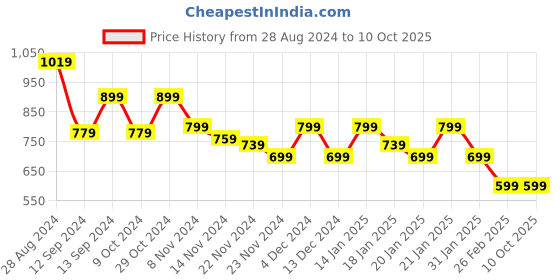 tatacliq.com Libas Mustard Printed A Line Short Kurti libas Price History Graph from 28 Aug 2024 to 10 Oct 2025