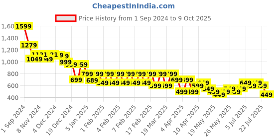 tatacliq.com Libas Mustard Printed A Line Short Kurti libas Price History Graph from 1 Sep 2024 to 9 Oct 2025