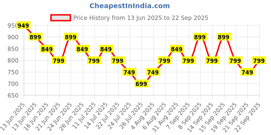 tatacliq.com Libas Mustard Printed Kaftan libas Price History Graph from 13 Jun 2025 to 22 Sep 2025