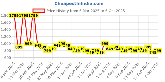 tatacliq.com Libas Mustard Printed Kurta libas Price History Graph from 6 Mar 2025 to 5 Oct 2025