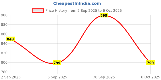 tatacliq.com Libas Mustard Printed Kurta libas Price History Graph from 2 Sep 2025 to 6 Oct 2025