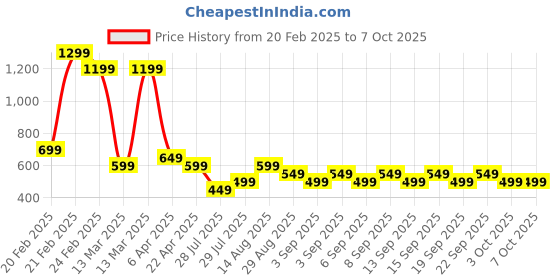 tatacliq.com Libas Mustard Printed Kurti libas Price History Graph from 20 Feb 2025 to 7 Oct 2025