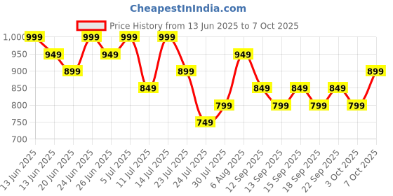 tatacliq.com Libas Mustard Printed Pyjamas Set libas Price History Graph from 13 Jun 2025 to 7 Oct 2025
