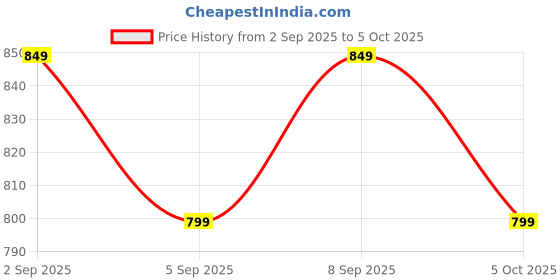 tatacliq.com Libas Mustard Printed Pyjamas Set libas Price History Graph from 2 Sep 2025 to 5 Oct 2025
