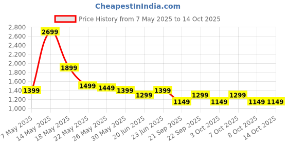 tatacliq.com Libas Mustard Printed Saree with Unstitched Blouse libas Price History Graph from 7 May 2025 to 13 Oct 2025