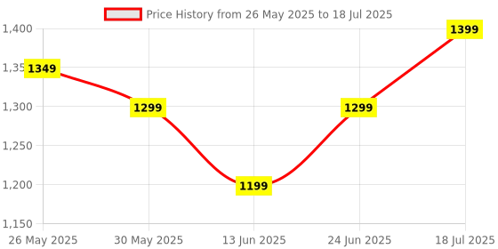 tatacliq.com Libas Mustard Printed Saree with Unstitched Blouse libas Price History Graph from 26 May 2025 to 24 Jun 2025