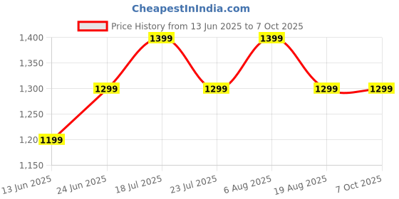tatacliq.com Libas Mustard Printed Saree with Unstitched Blouse libas Price History Graph from 13 Jun 2025 to 7 Oct 2025