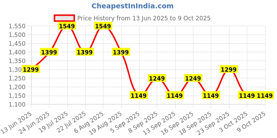 tatacliq.com Libas Mustard Printed Saree with Unstitched Blouse libas Price History Graph from 13 Jun 2025 to 9 Oct 2025