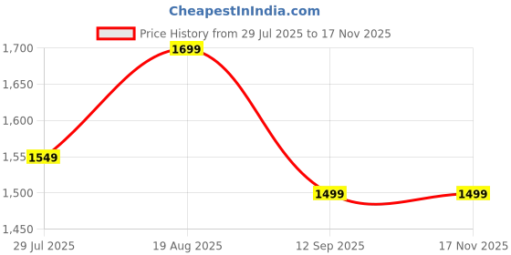 tatacliq.com Libas Mustard Printed Saree With Unstitched Blouse libas Price History Graph from 29 Jul 2025 to 16 Nov 2025