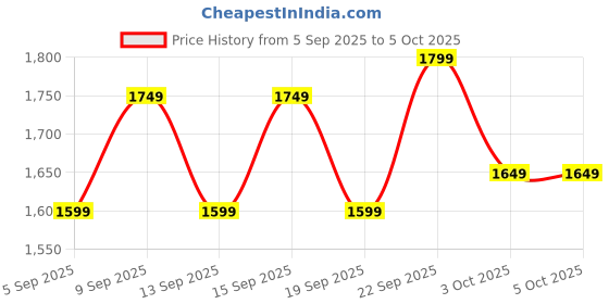 tatacliq.com Libas Mustard Printed Saree With Unstitched Blouse libas Price History Graph from 5 Sep 2025 to 5 Oct 2025