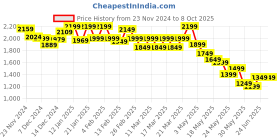 tatacliq.com Libas Mustard Printed Saree With Unstitched Blouse Piece libas Price History Graph from 23 Nov 2024 to 8 Oct 2025