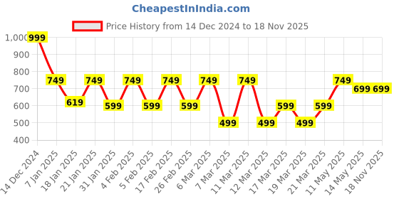 tatacliq.com Libas Mustard Printed Skirt libas Price History Graph from 14 Dec 2024 to 17 Nov 2025