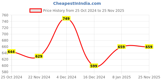 tatacliq.com Libas Mustard Printed Straight Kurta libas Price History Graph from 25 Oct 2024 to 25 Nov 2025