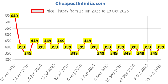 tatacliq.com Libas Mustard Printed Tunic libas Price History Graph from 13 Jun 2025 to 13 Oct 2025