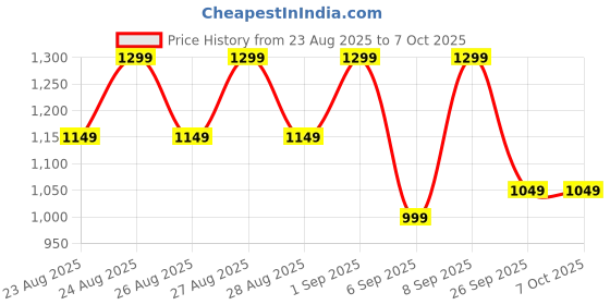 tatacliq.com Libas Mustard Regular Fit Printed Kurti libas Price History Graph from 23 Aug 2025 to 6 Oct 2025