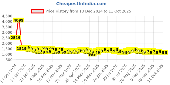 tatacliq.com Libas Mustard Silk Blend Leheriya Saree libas Price History Graph from 13 Dec 2024 to 11 Oct 2025