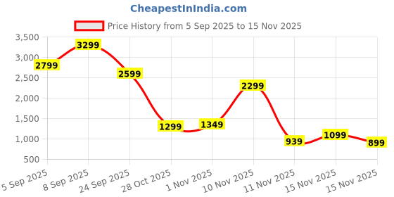 tatacliq.com Libas Mustard Straight Fit Embroidered Kurta libas Price History Graph from 5 Sep 2025 to 15 Nov 2025