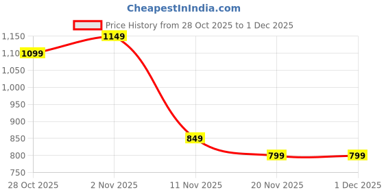 tatacliq.com Libas Mustard Straight Fit Embroidered Kurta libas Price History Graph from 28 Oct 2025 to 30 Nov 2025