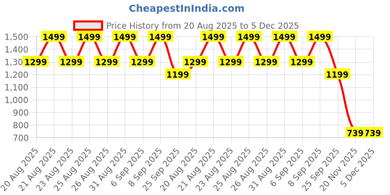 tatacliq.com Libas Mustard Straight Fit Floral Print Kurta libas Price History Graph from 20 Aug 2025 to 5 Dec 2025