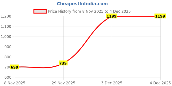 tatacliq.com Libas Mustard Straight Fit Floral Print Kurta libas Price History Graph from 8 Nov 2025 to 4 Dec 2025