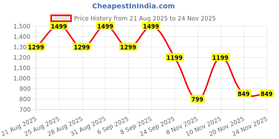 tatacliq.com Libas Mustard Straight Fit Floral Print Tunic libas Price History Graph from 21 Aug 2025 to 24 Nov 2025