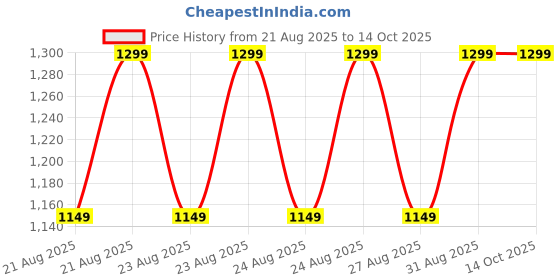 tatacliq.com Libas Mustard Straight Fit Printed Kurti libas Price History Graph from 21 Aug 2025 to 13 Oct 2025