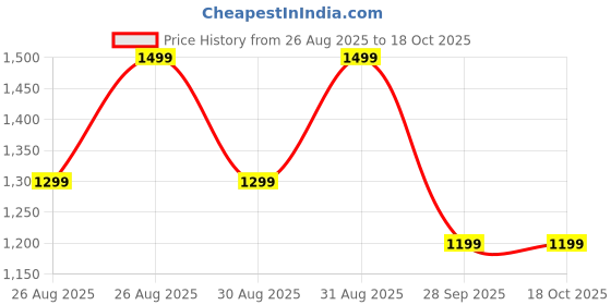 tatacliq.com Libas Mustard Straight Fit Woven Design Kurta libas Price History Graph from 26 Aug 2025 to 18 Oct 2025