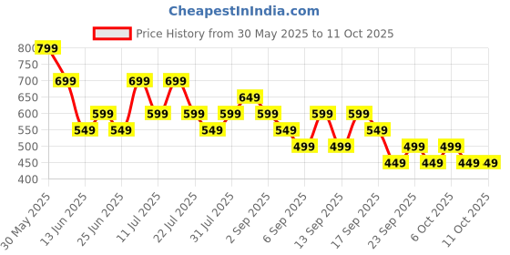 tatacliq.com Libas Mustard Striped Kurta libas Price History Graph from 30 May 2025 to 11 Oct 2025