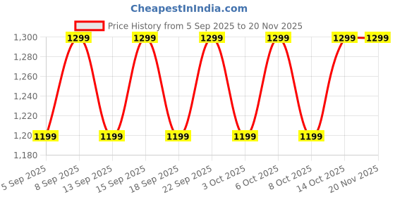 tatacliq.com Libas Mustard Striped Saree With Unstitched Blouse libas Price History Graph from 5 Sep 2025 to 19 Nov 2025