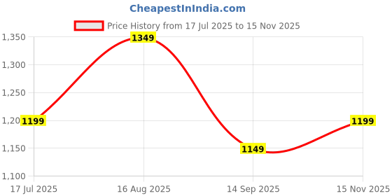 tatacliq.com Libas Mustard Woven Design Saree With Unstitched Blouse libas Price History Graph from 17 Jul 2025 to 15 Nov 2025