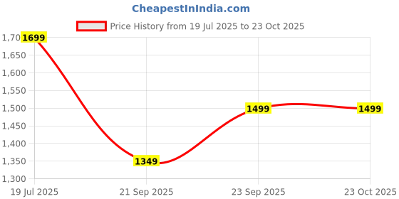 tatacliq.com Libas Mustard Woven Design Saree With Unstitched Blouse libas Price History Graph from 19 Jul 2025 to 23 Oct 2025
