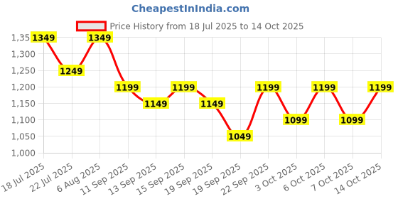 tatacliq.com Libas Mustard Woven Design Saree With Unstitched Blouse libas Price History Graph from 18 Jul 2025 to 14 Oct 2025