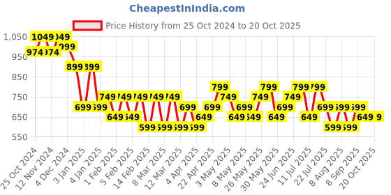tatacliq.com Libas Mustard Woven Pattern A Line Short Kurti libas Price History Graph from 25 Oct 2024 to 19 Oct 2025
