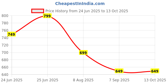 tatacliq.com Libas Mustard Woven Pattern A Line Short Kurti libas Price History Graph from 24 Jun 2025 to 13 Oct 2025
