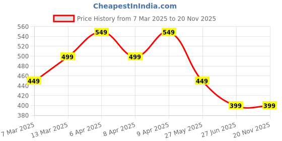 tatacliq.com Libas Mustard Woven Pattern Straight Kurta libas Price History Graph from 7 Mar 2025 to 20 Nov 2025