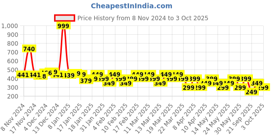 tatacliq.com Libas Navy A Line Short Kurti libas Price History Graph from 8 Nov 2024 to 3 Oct 2025