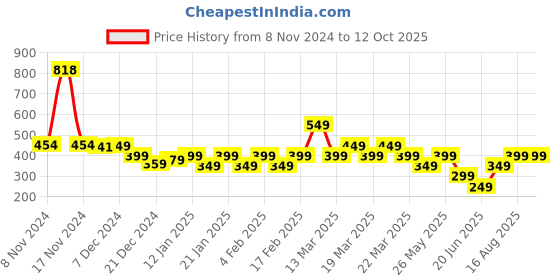 tatacliq.com Libas Navy A Line Short Kurti libas Price History Graph from 8 Nov 2024 to 11 Oct 2025