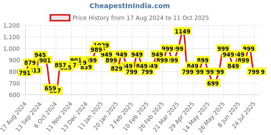 tatacliq.com Libas Navy & Grey Cotton Printed Kaftan and Pyjamas Set libas Price History Graph from 17 Aug 2024 to 10 Oct 2025