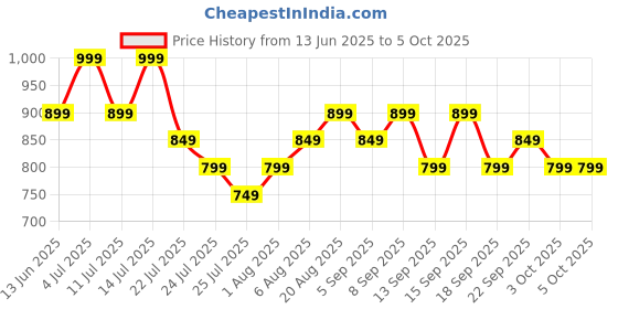 tatacliq.com Libas Navy & Grey Cotton Printed Kaftan and Pyjamas Set libas Price History Graph from 13 Jun 2025 to 5 Oct 2025