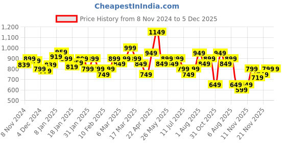 tatacliq.com Libas Navy Blue Cotton Printed Pyjama Sets libas Price History Graph from 8 Nov 2024 to 5 Dec 2025