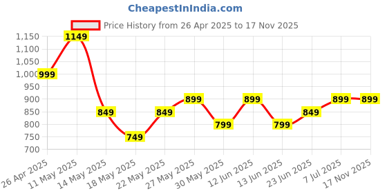 tatacliq.com Libas Navy Blue Cotton Printed Pyjama Sets libas Price History Graph from 26 Apr 2025 to 16 Nov 2025