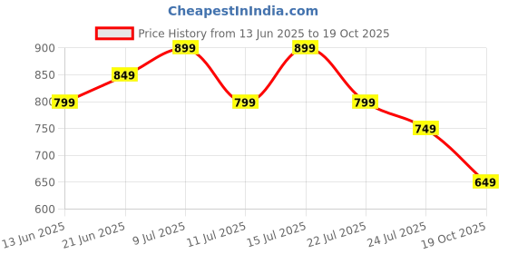 tatacliq.com Libas Navy Blue Cotton Printed Pyjama Sets libas Price History Graph from 13 Jun 2025 to 19 Oct 2025