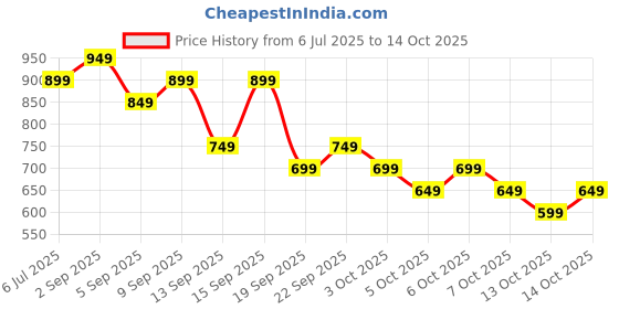 tatacliq.com Libas Navy Blue Cotton Printed Pyjama Sets libas Price History Graph from 6 Jul 2025 to 14 Oct 2025