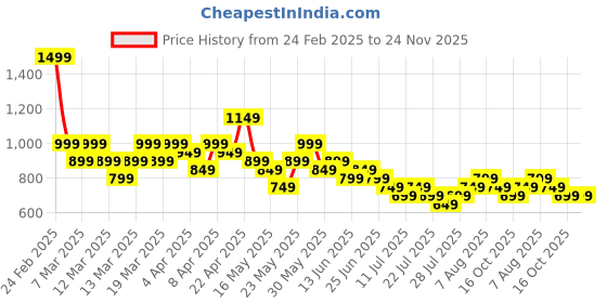 tatacliq.com Libas Navy Blue Embroidered Kurta libas Price History Graph from 24 Feb 2025 to 24 Nov 2025